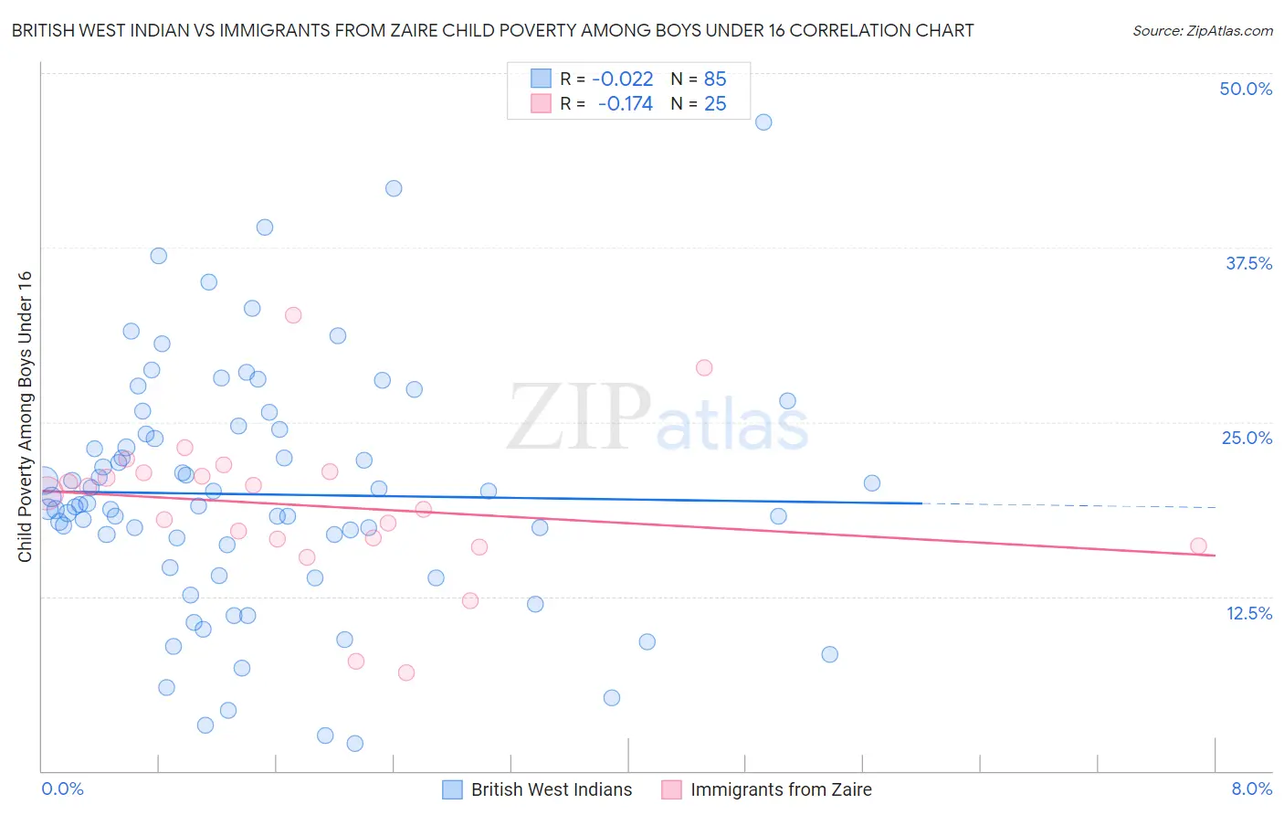 British West Indian vs Immigrants from Zaire Child Poverty Among Boys Under 16