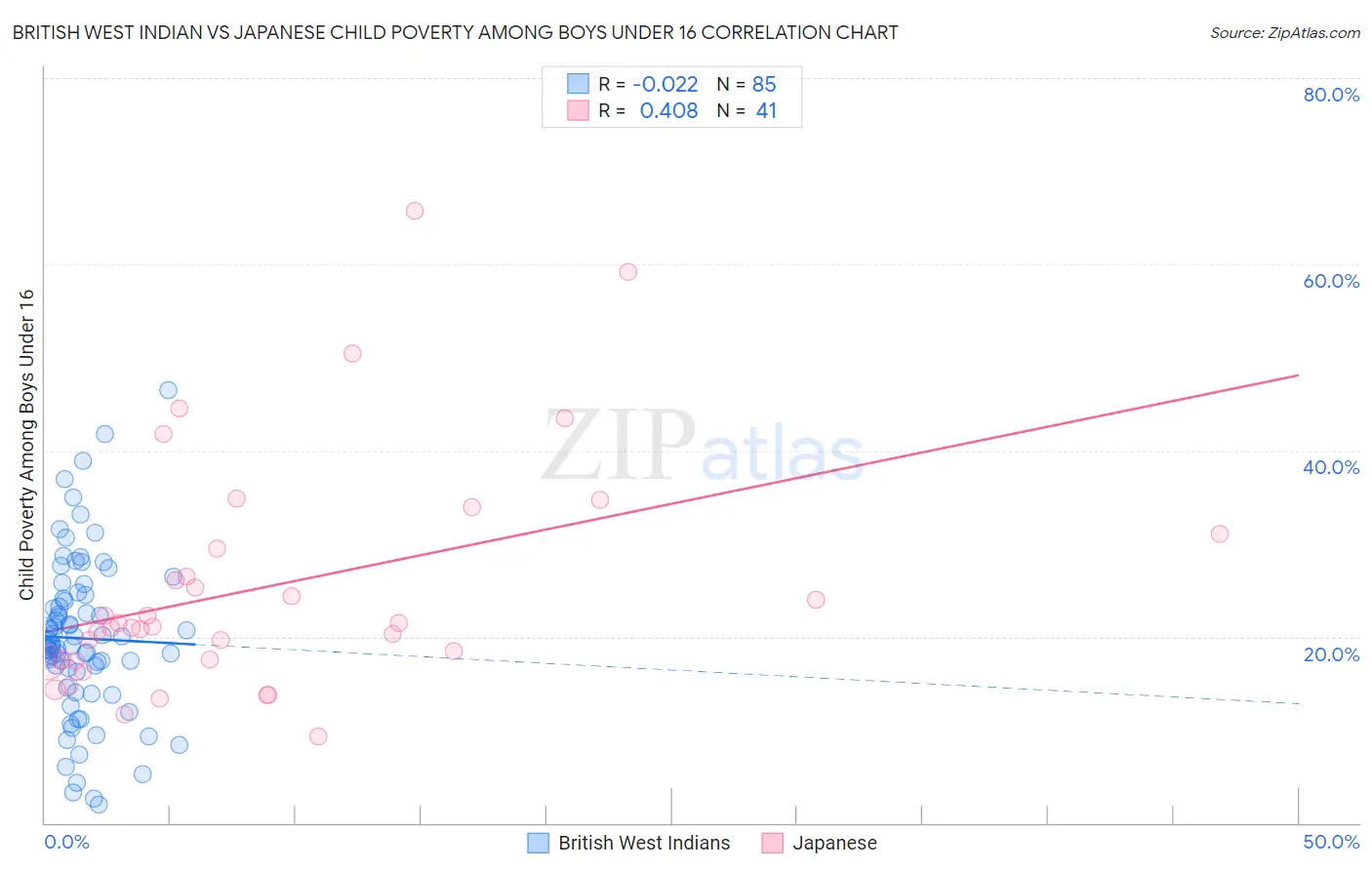 British West Indian vs Japanese Child Poverty Among Boys Under 16