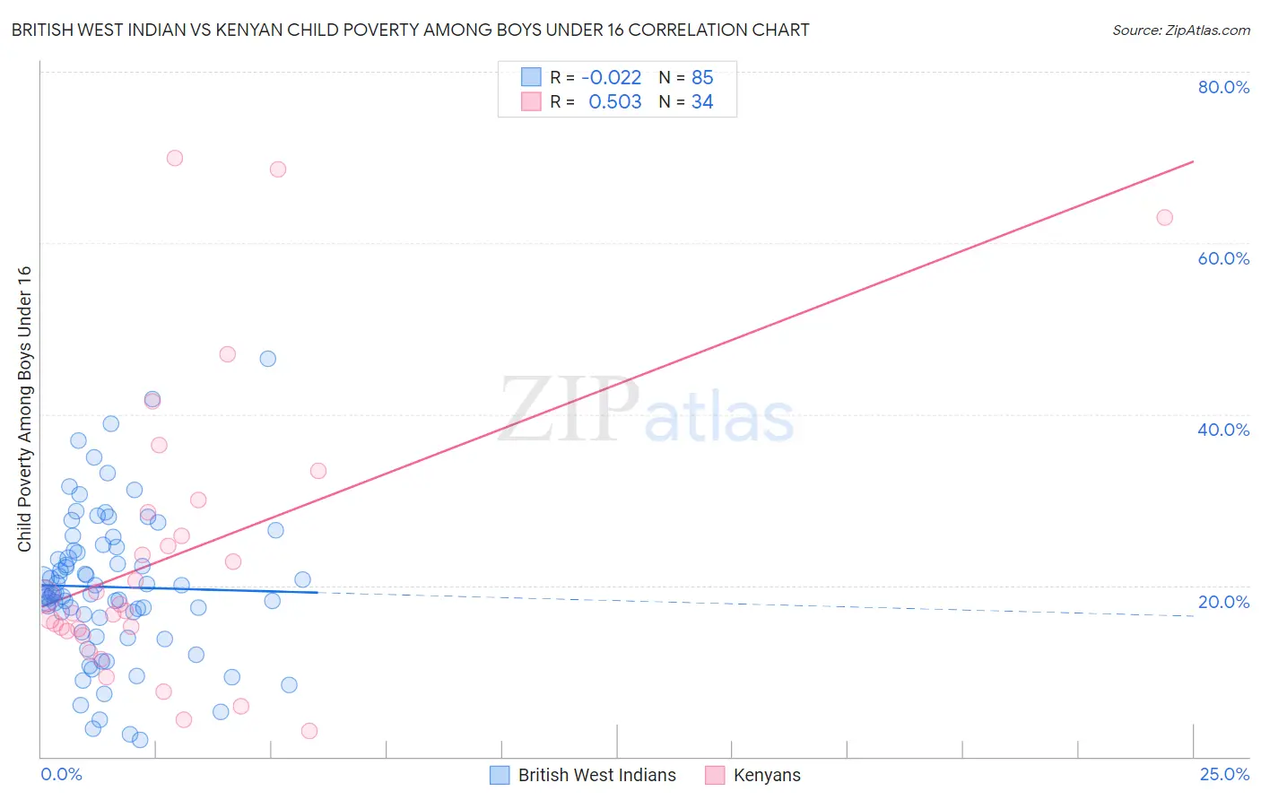 British West Indian vs Kenyan Child Poverty Among Boys Under 16