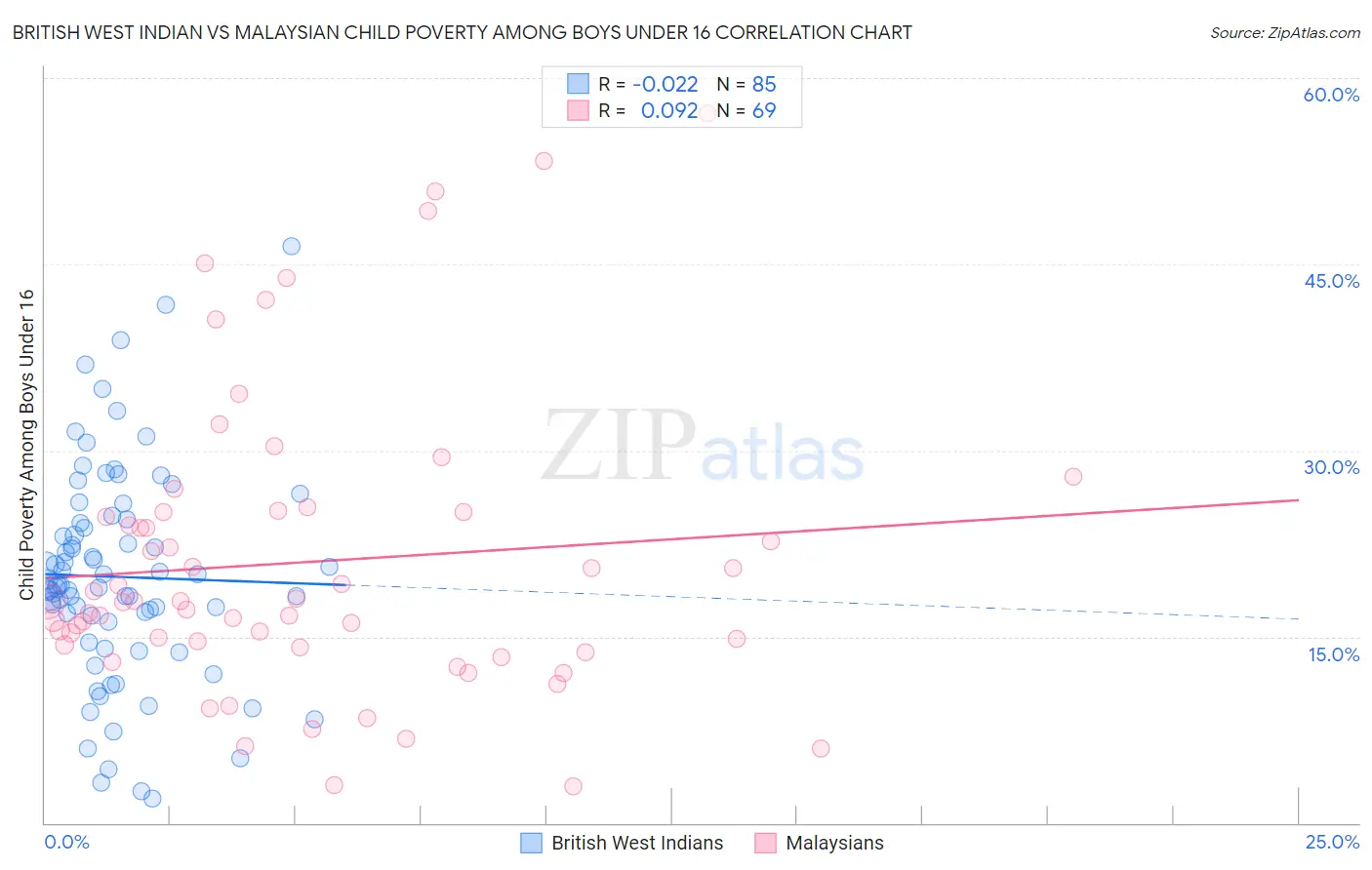 British West Indian vs Malaysian Child Poverty Among Boys Under 16