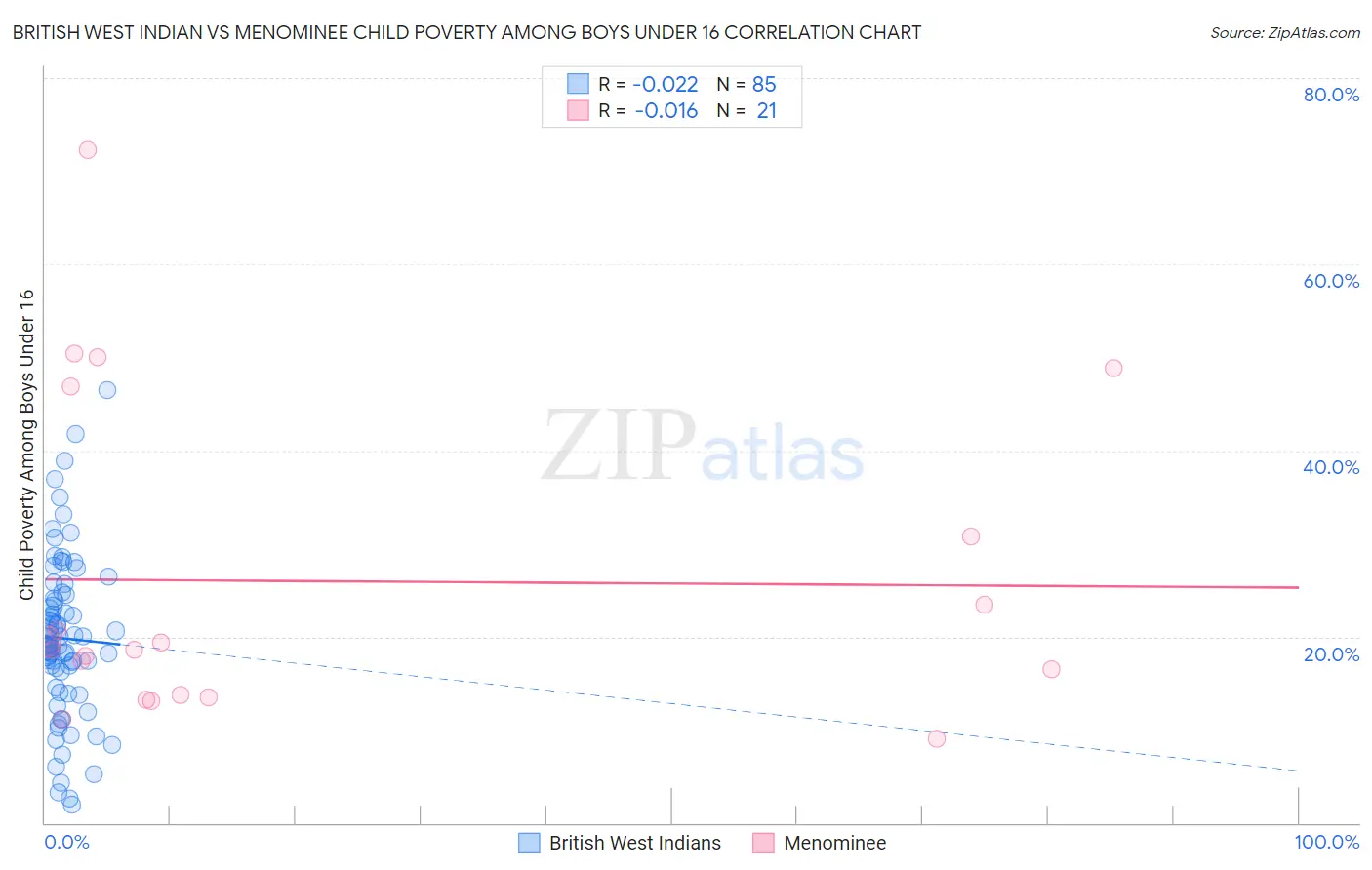 British West Indian vs Menominee Child Poverty Among Boys Under 16