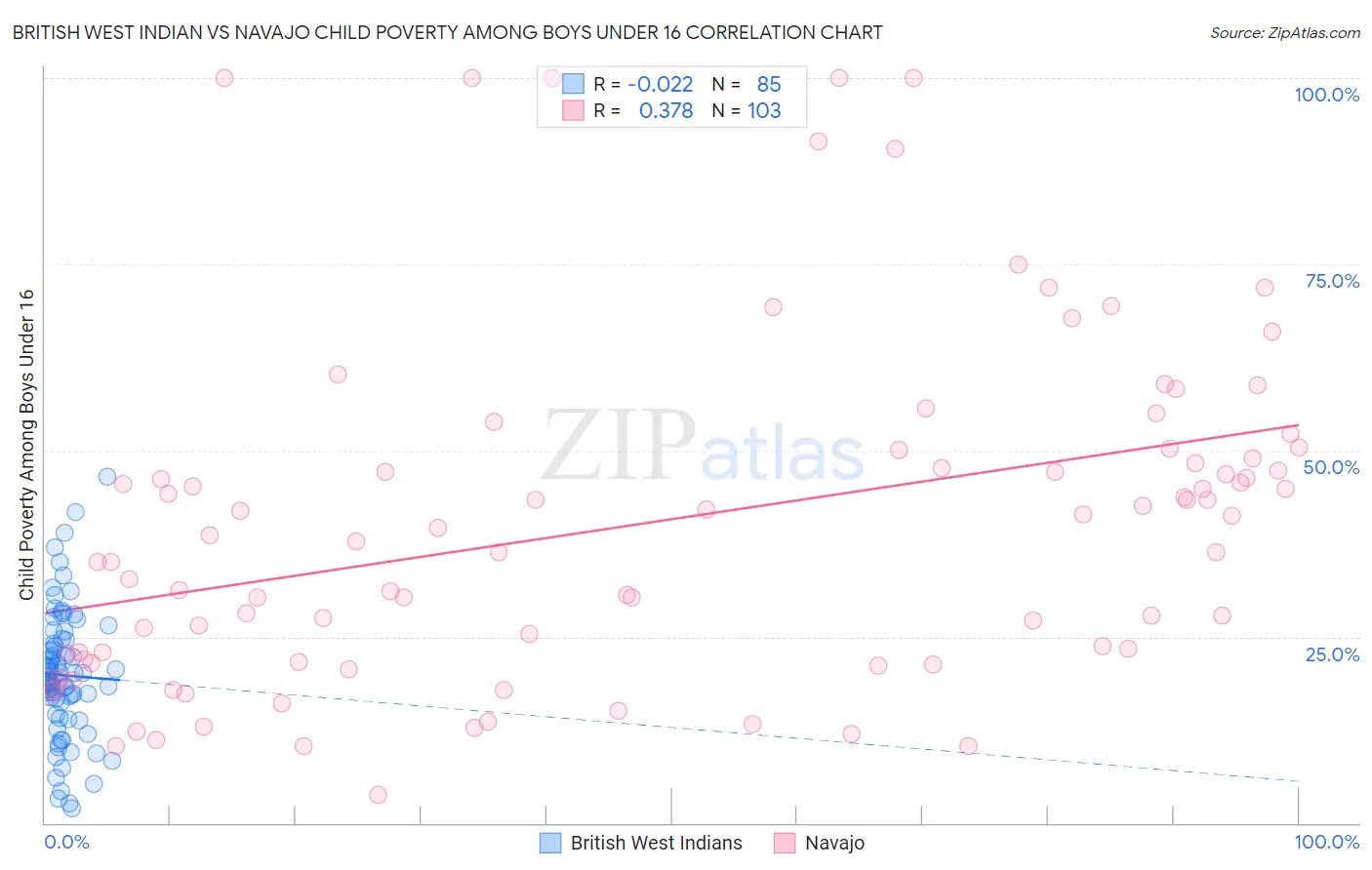 British West Indian vs Navajo Child Poverty Among Boys Under 16