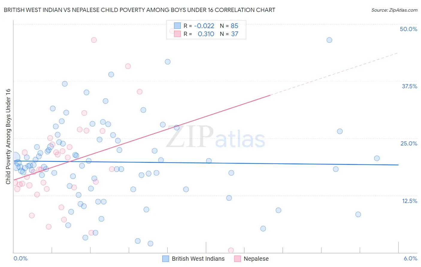 British West Indian vs Nepalese Child Poverty Among Boys Under 16