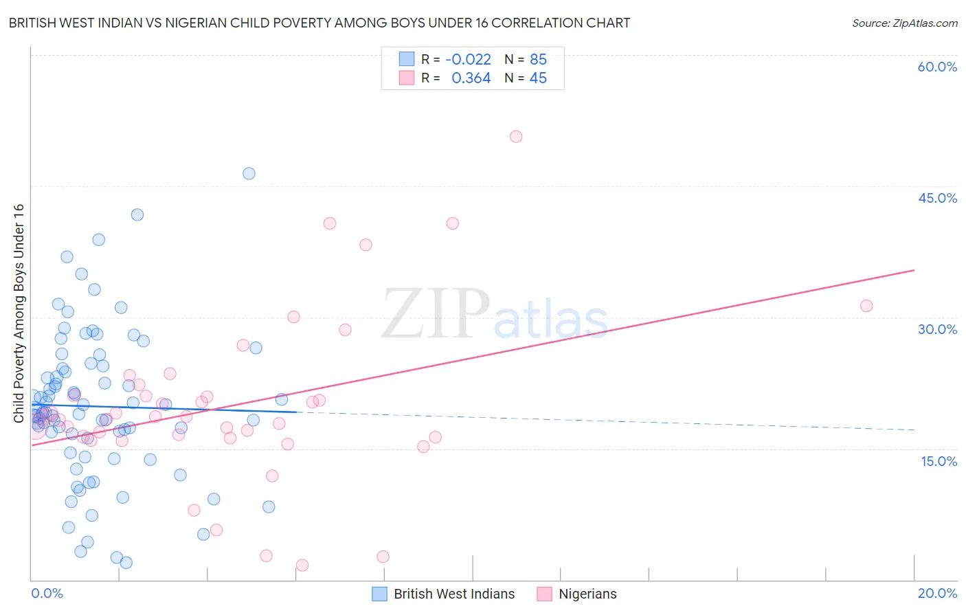 British West Indian vs Nigerian Child Poverty Among Boys Under 16