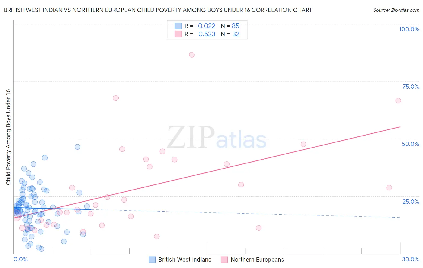 British West Indian vs Northern European Child Poverty Among Boys Under 16