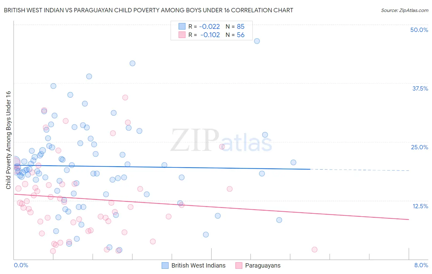 British West Indian vs Paraguayan Child Poverty Among Boys Under 16