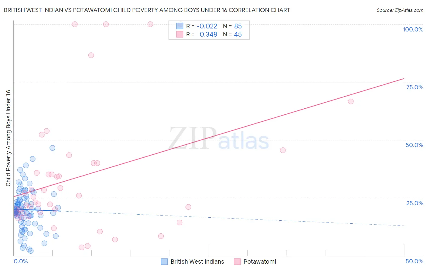 British West Indian vs Potawatomi Child Poverty Among Boys Under 16