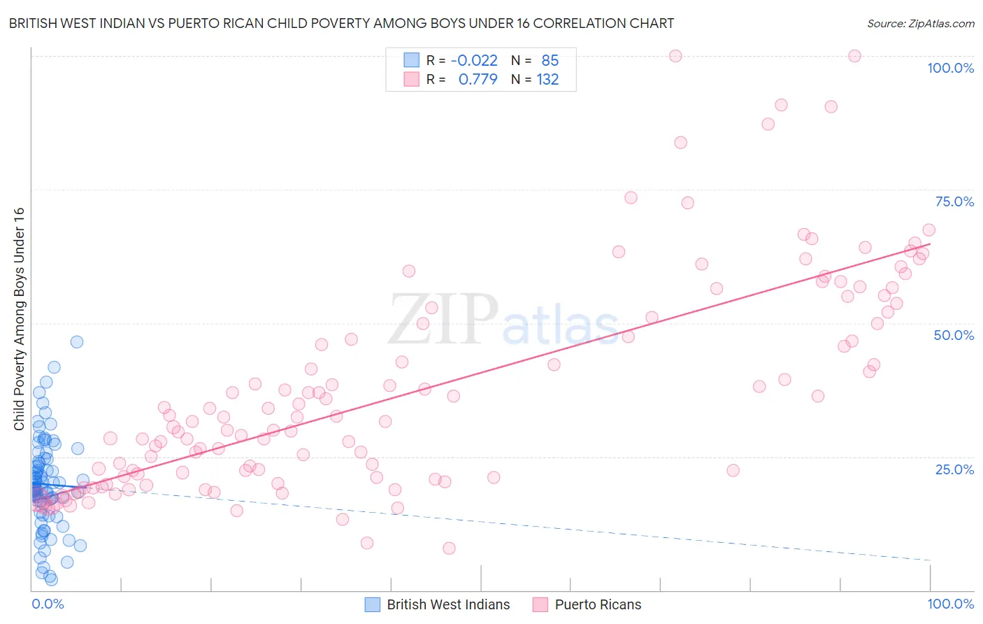 British West Indian vs Puerto Rican Child Poverty Among Boys Under 16