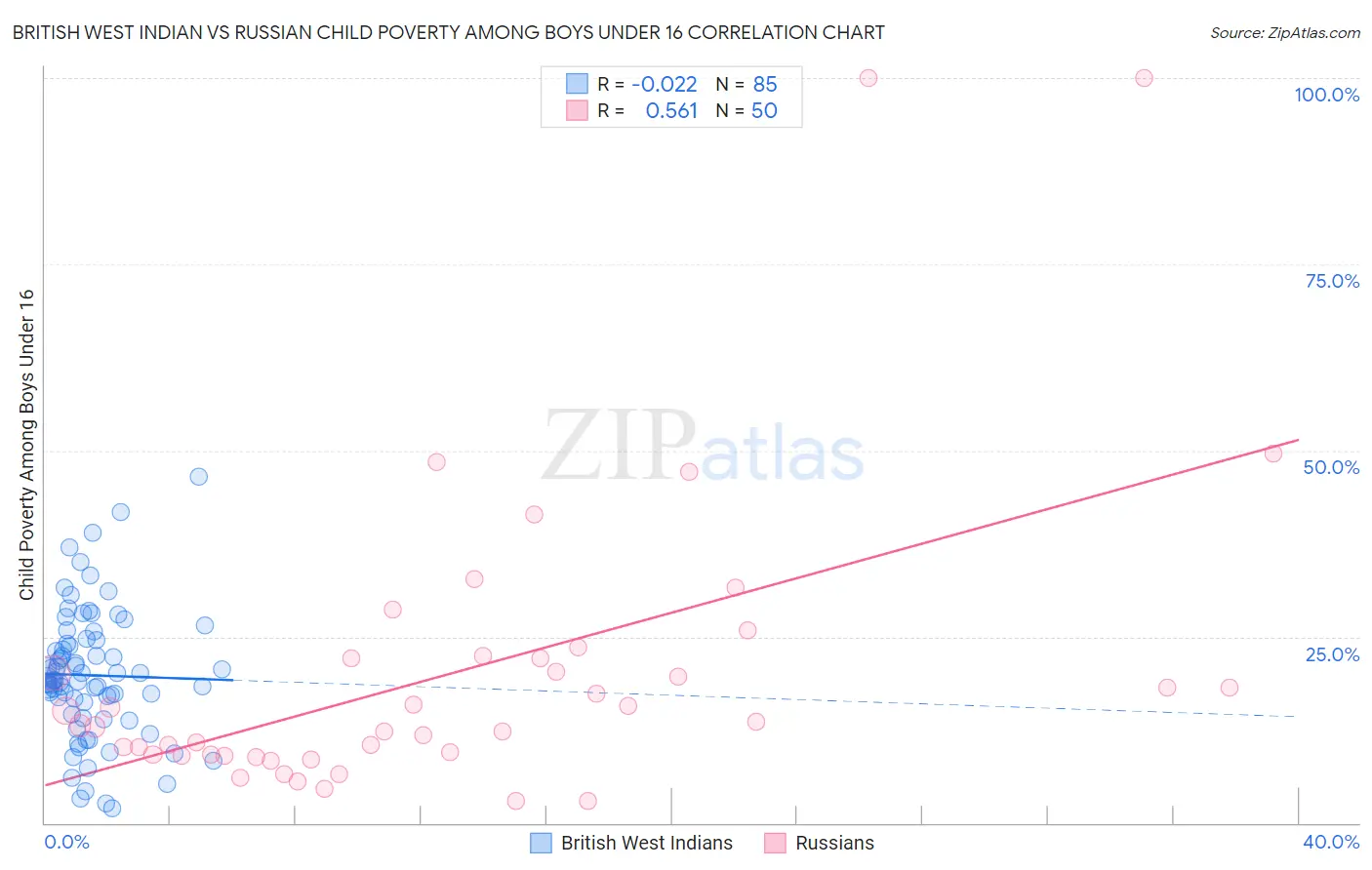 British West Indian vs Russian Child Poverty Among Boys Under 16