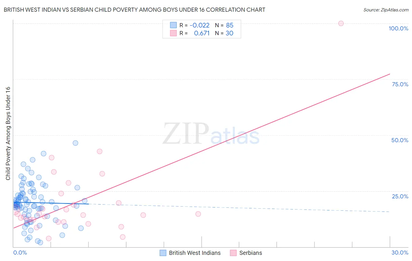 British West Indian vs Serbian Child Poverty Among Boys Under 16