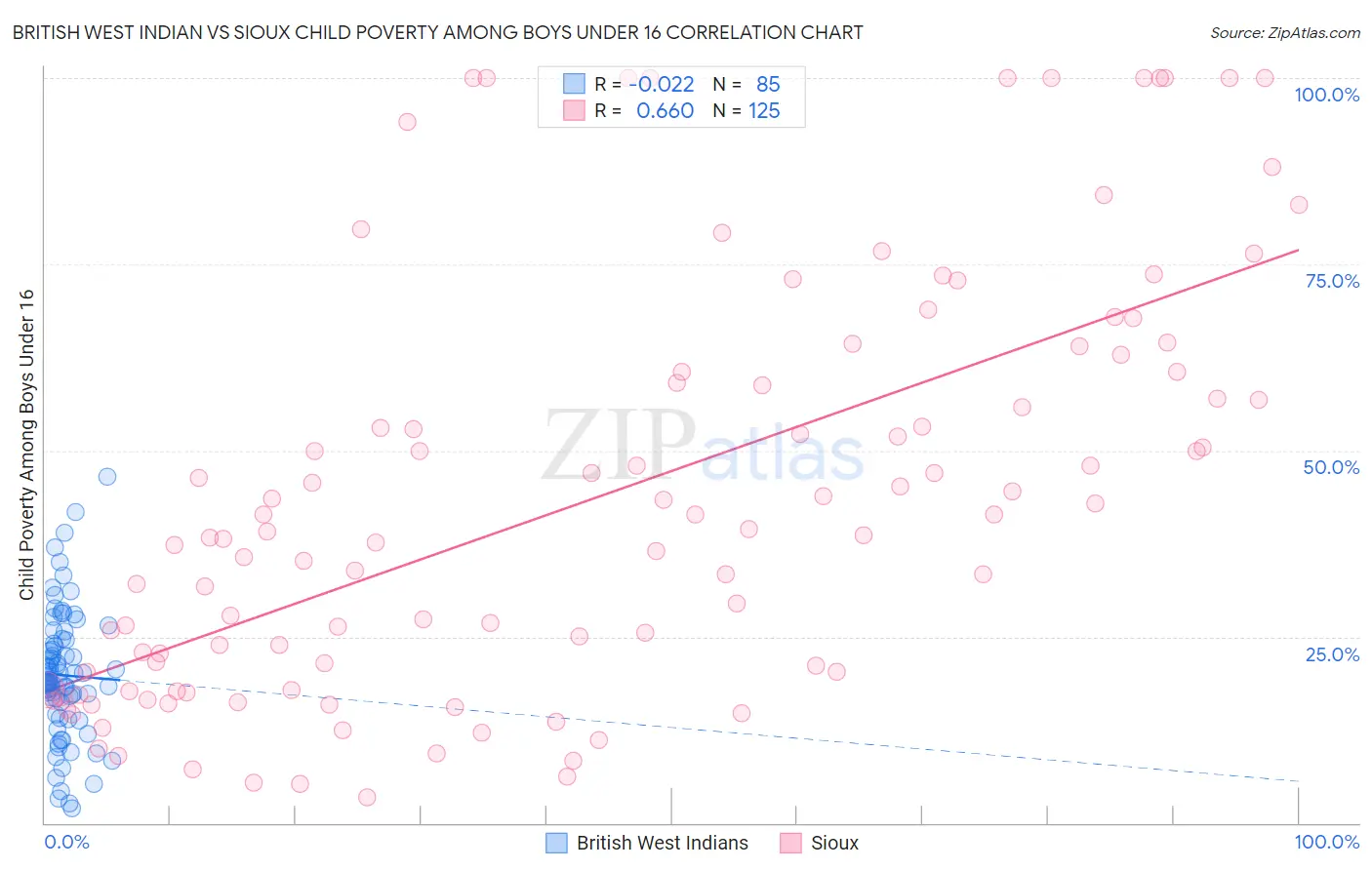British West Indian vs Sioux Child Poverty Among Boys Under 16