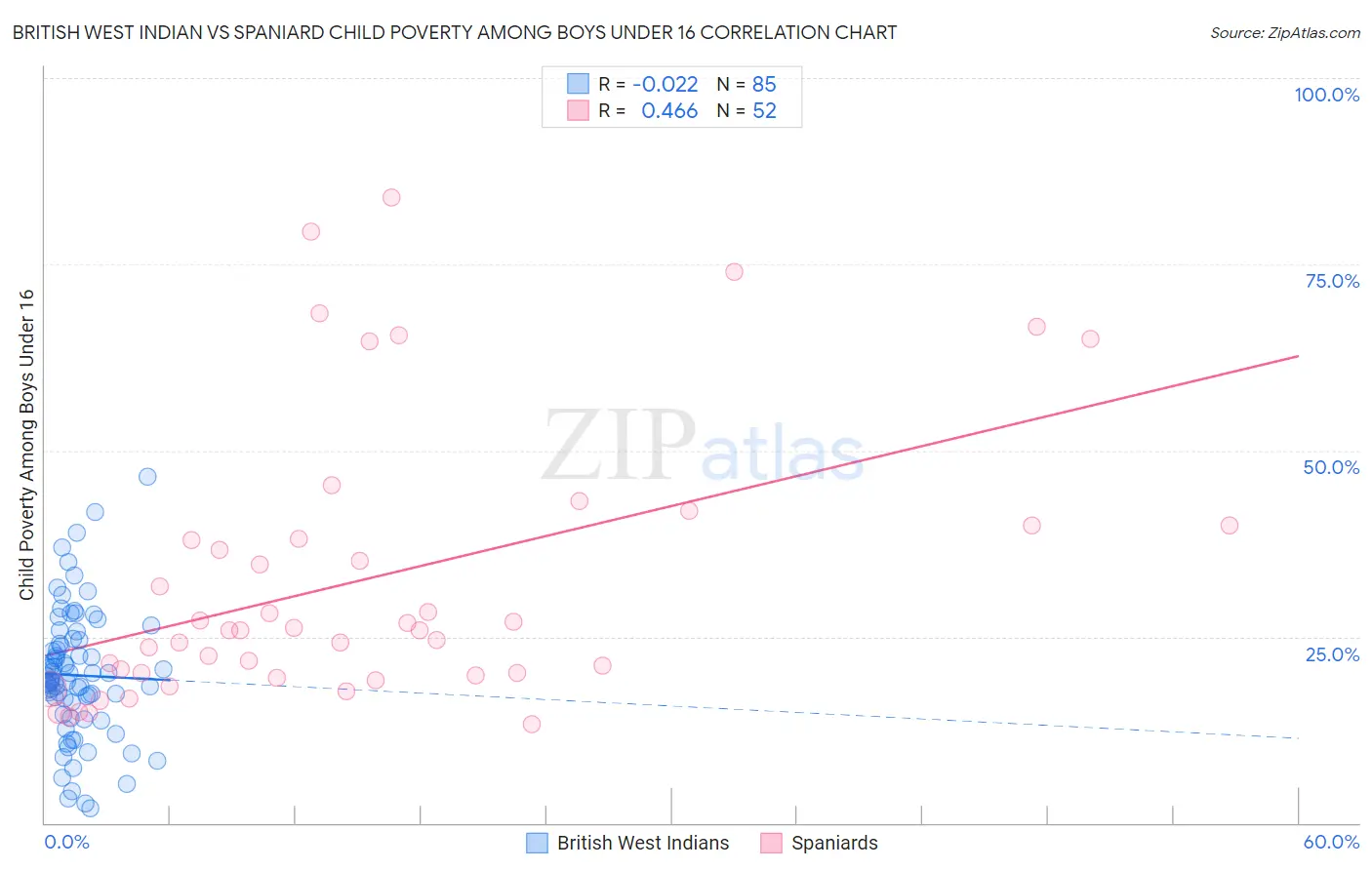 British West Indian vs Spaniard Child Poverty Among Boys Under 16