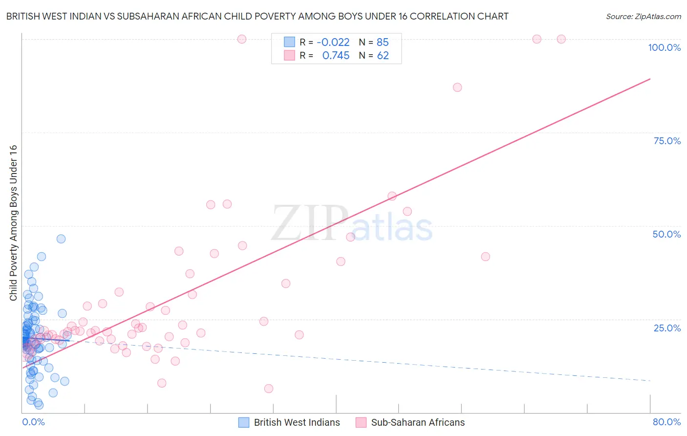 British West Indian vs Subsaharan African Child Poverty Among Boys Under 16