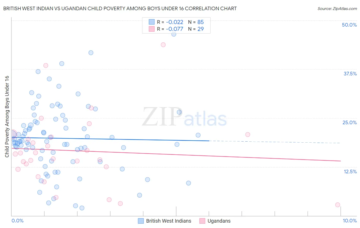 British West Indian vs Ugandan Child Poverty Among Boys Under 16