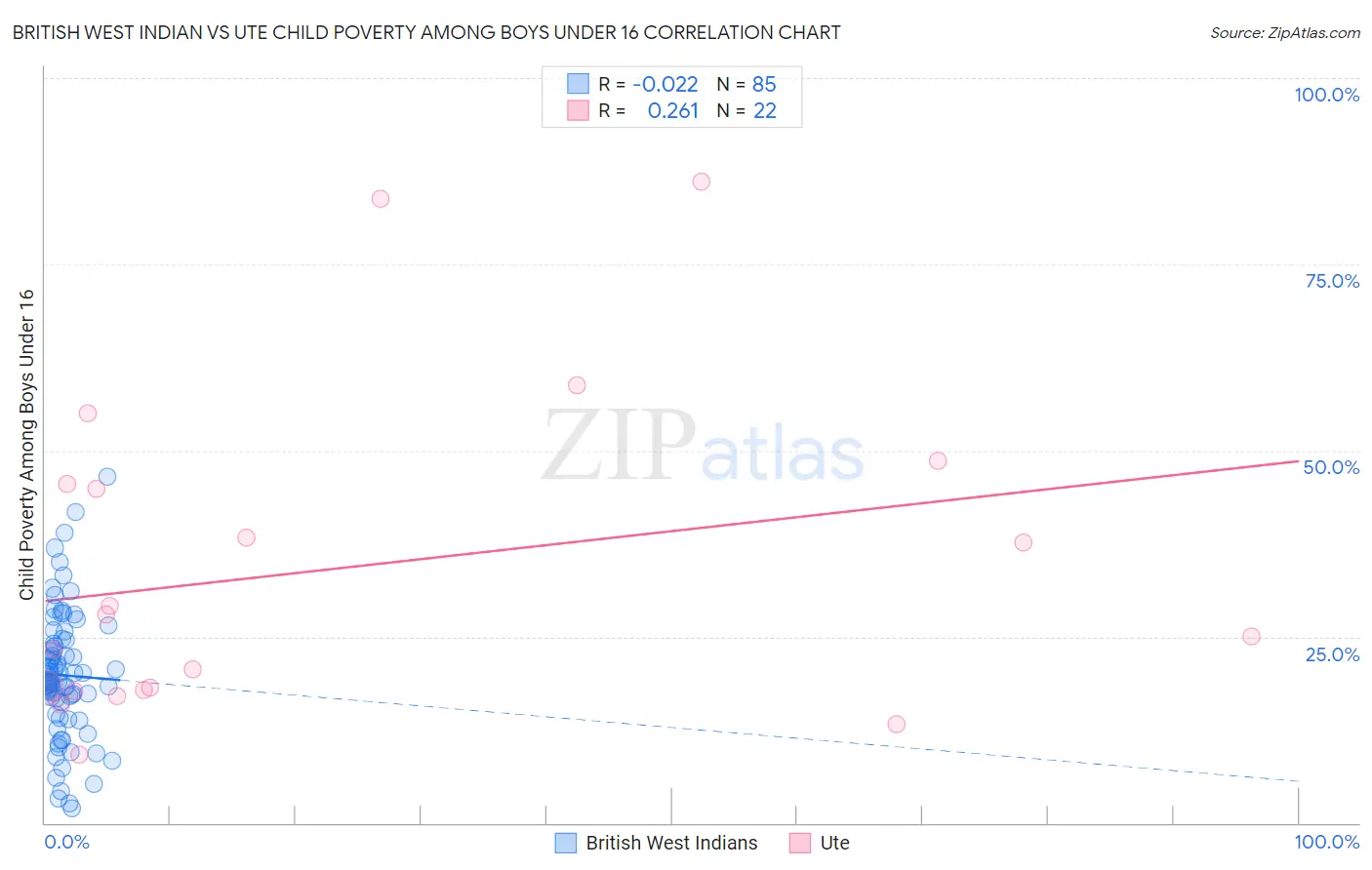 British West Indian vs Ute Child Poverty Among Boys Under 16