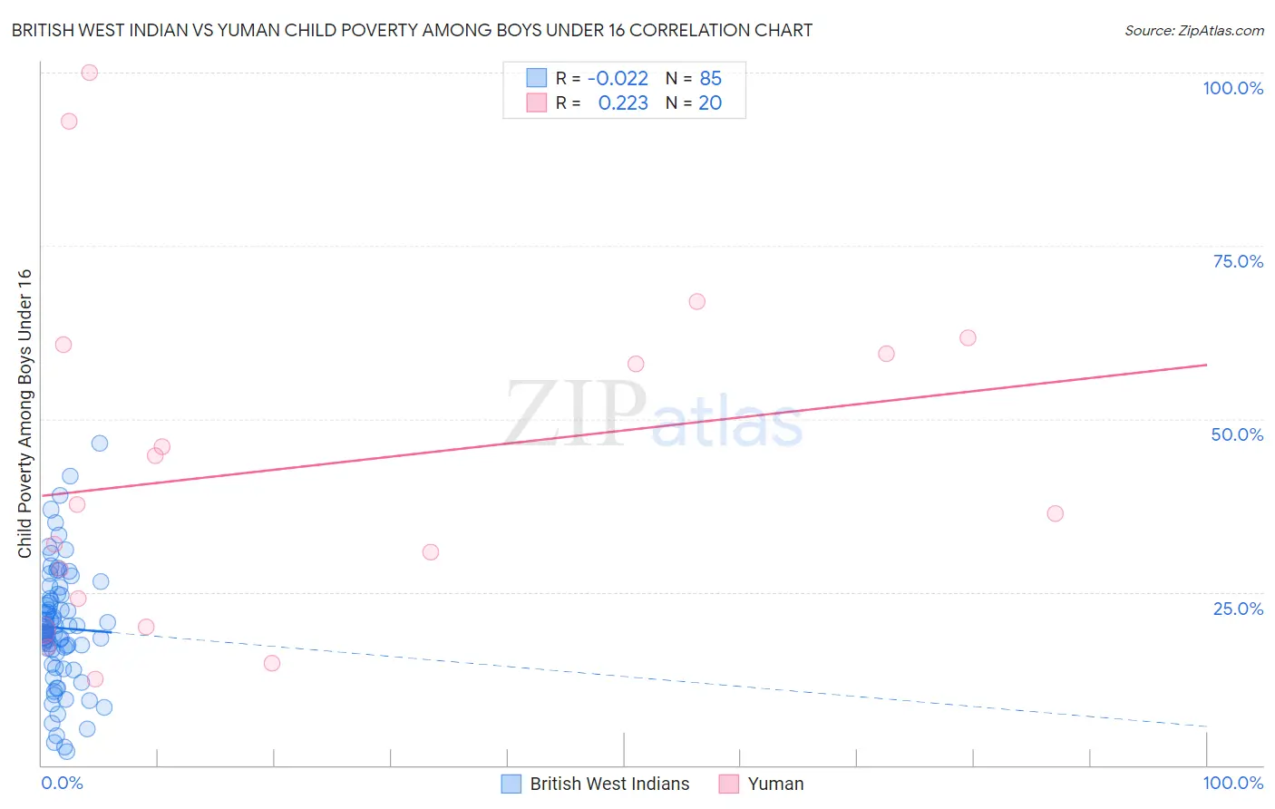 British West Indian vs Yuman Child Poverty Among Boys Under 16