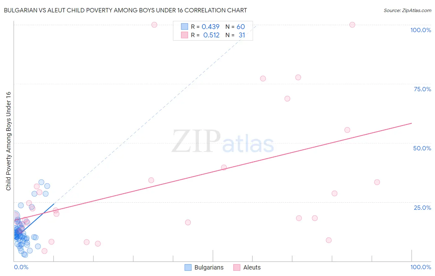 Bulgarian vs Aleut Child Poverty Among Boys Under 16