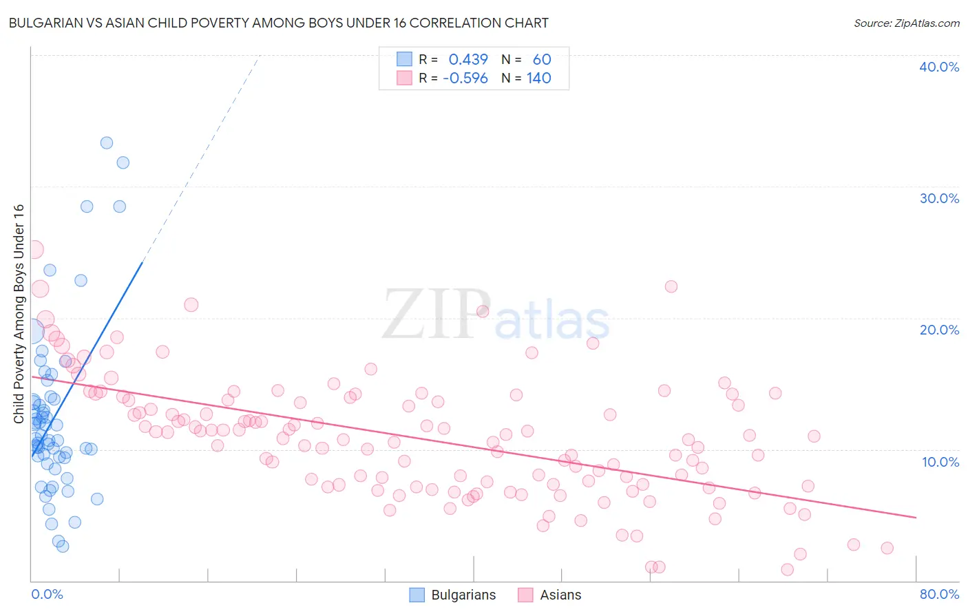 Bulgarian vs Asian Child Poverty Among Boys Under 16