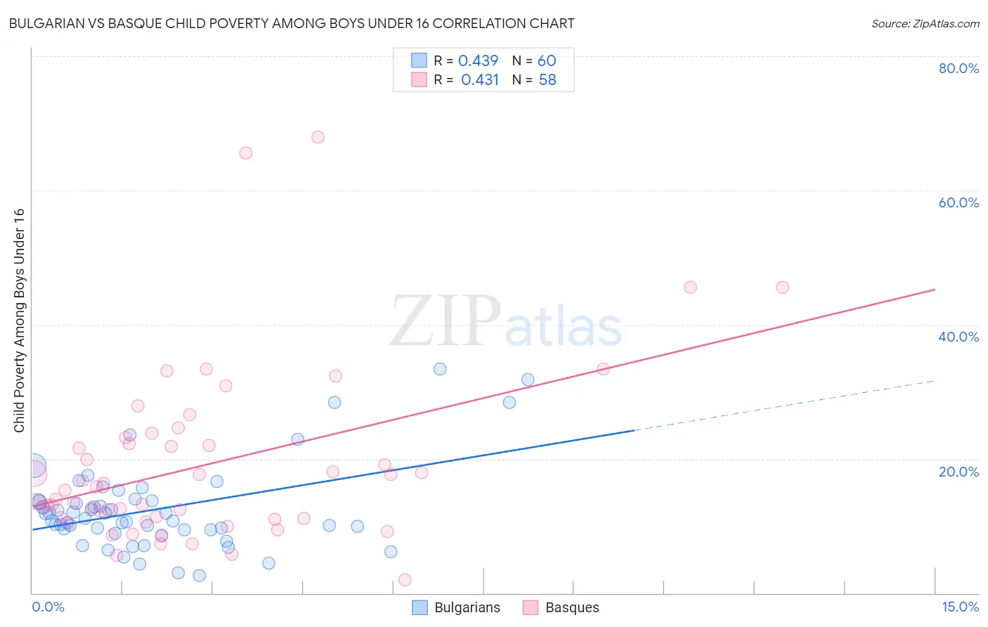 Bulgarian vs Basque Child Poverty Among Boys Under 16