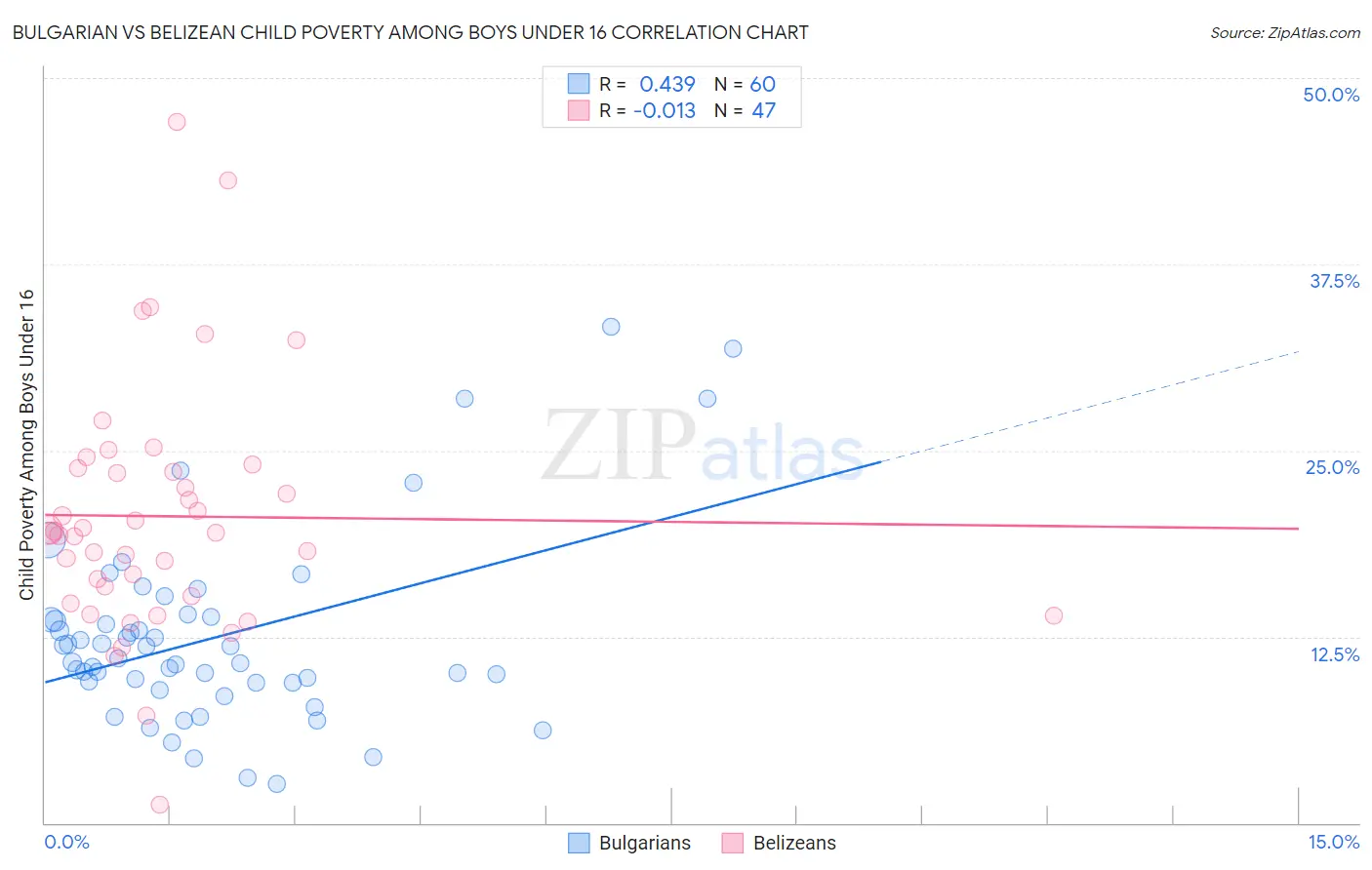 Bulgarian vs Belizean Child Poverty Among Boys Under 16