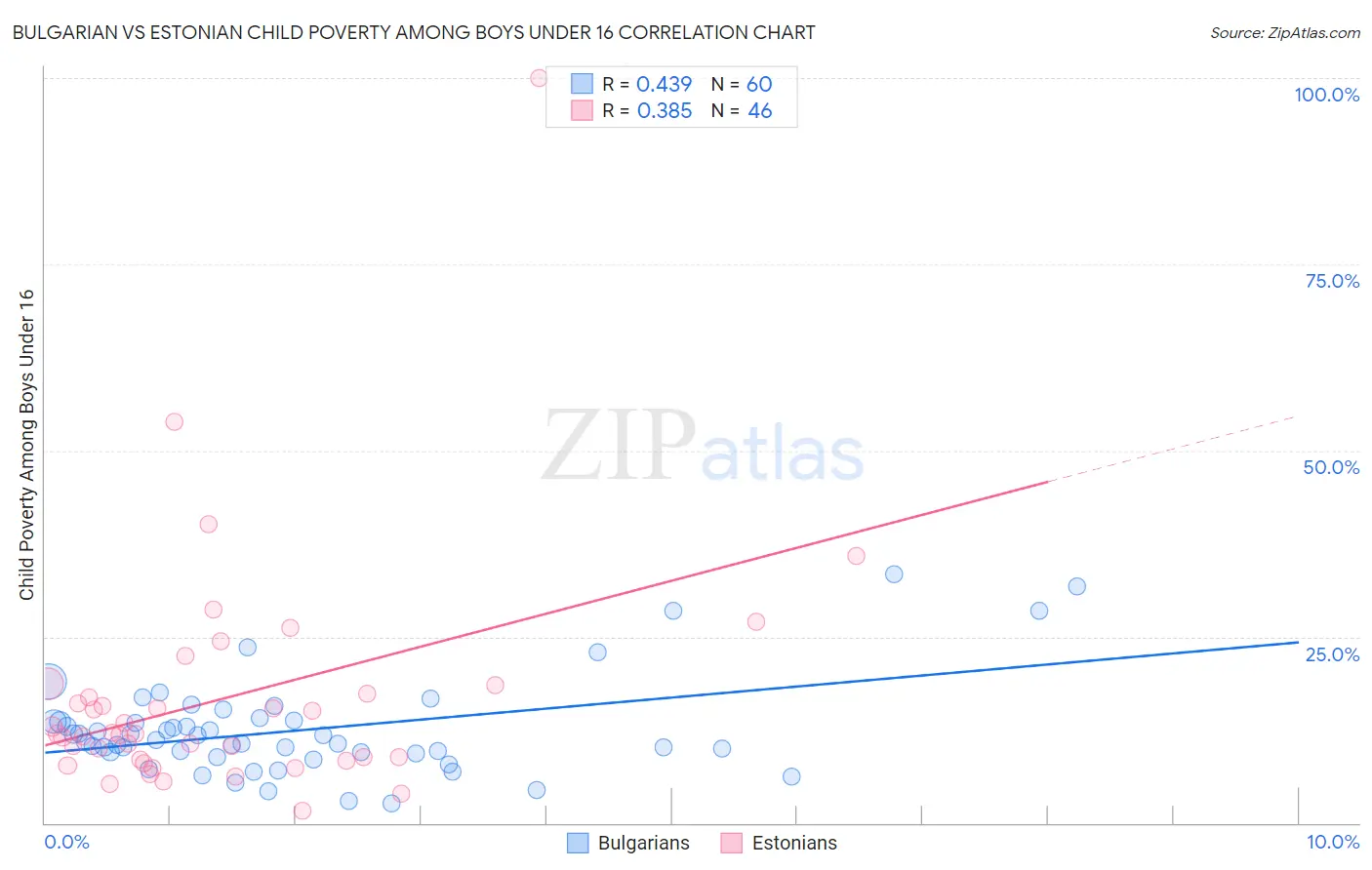 Bulgarian vs Estonian Child Poverty Among Boys Under 16