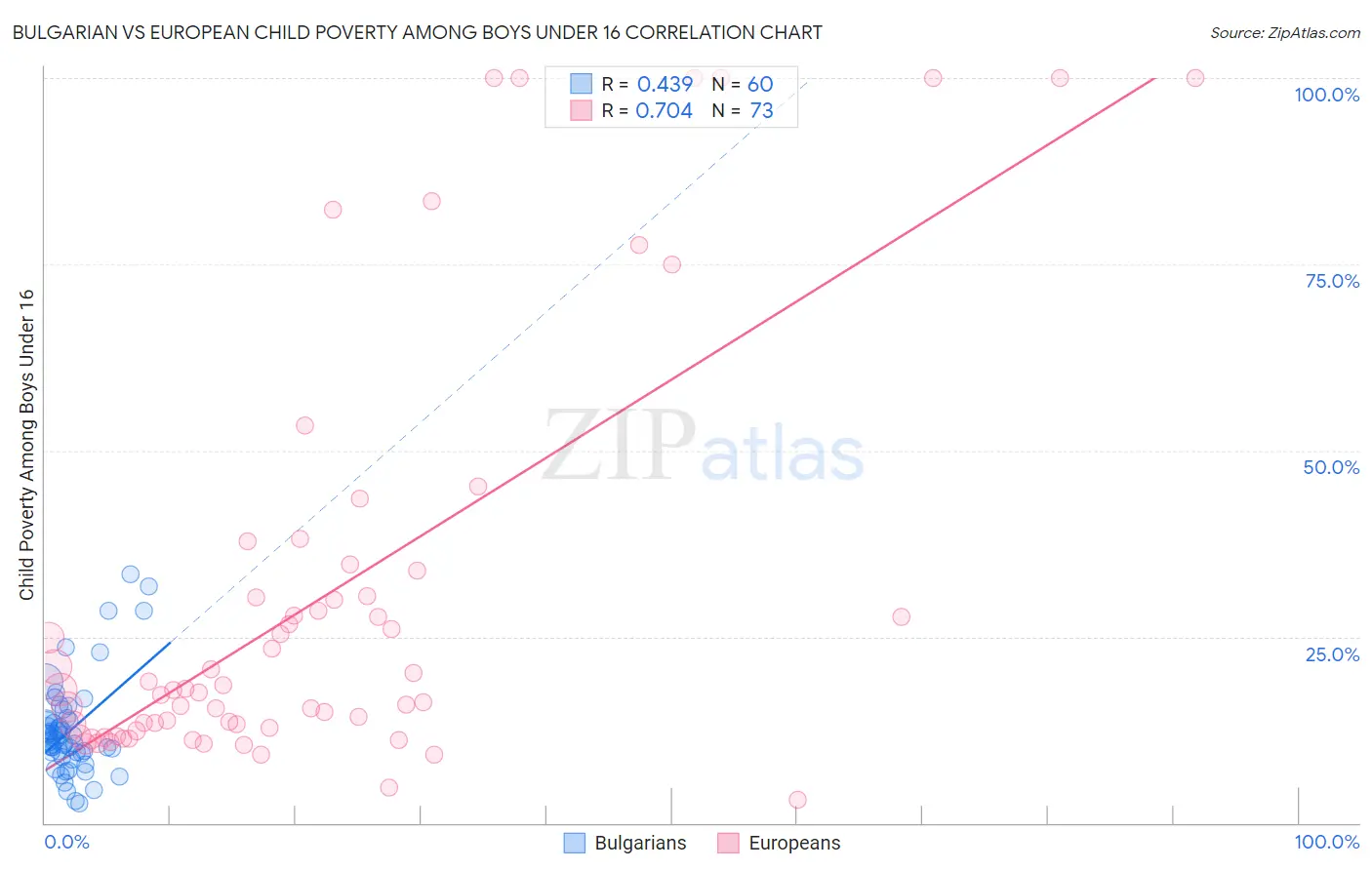 Bulgarian vs European Child Poverty Among Boys Under 16