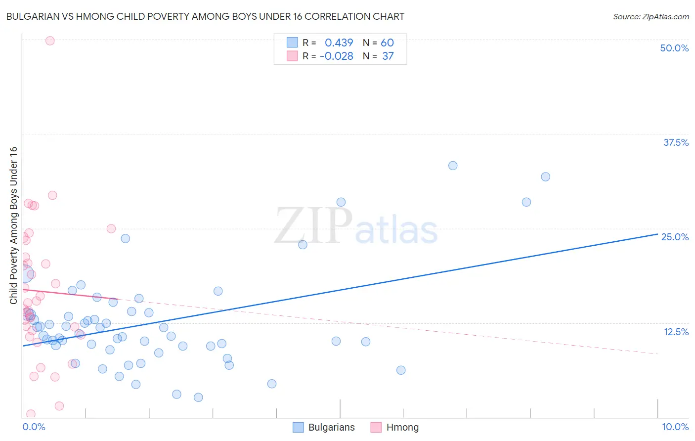 Bulgarian vs Hmong Child Poverty Among Boys Under 16