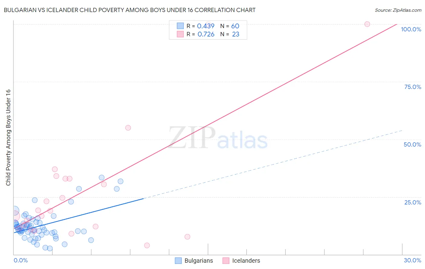 Bulgarian vs Icelander Child Poverty Among Boys Under 16