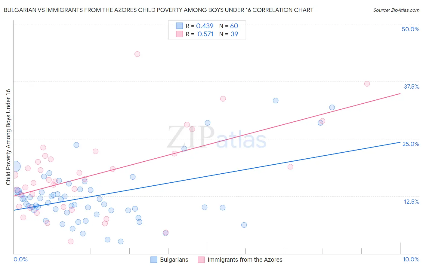 Bulgarian vs Immigrants from the Azores Child Poverty Among Boys Under 16