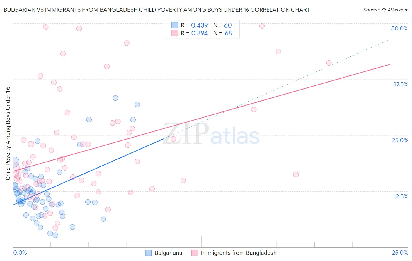 Bulgarian vs Immigrants from Bangladesh Child Poverty Among Boys Under 16