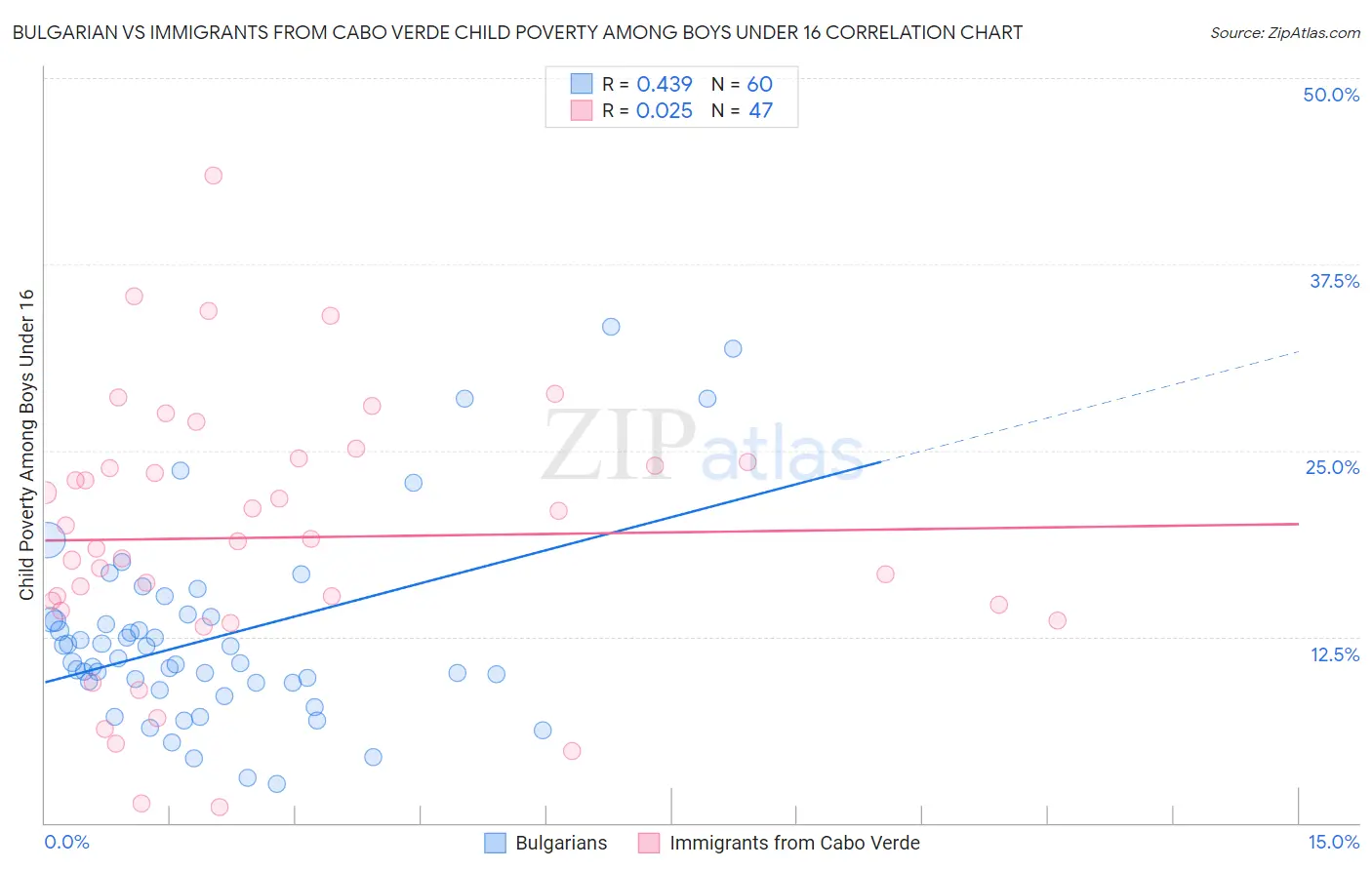 Bulgarian vs Immigrants from Cabo Verde Child Poverty Among Boys Under 16