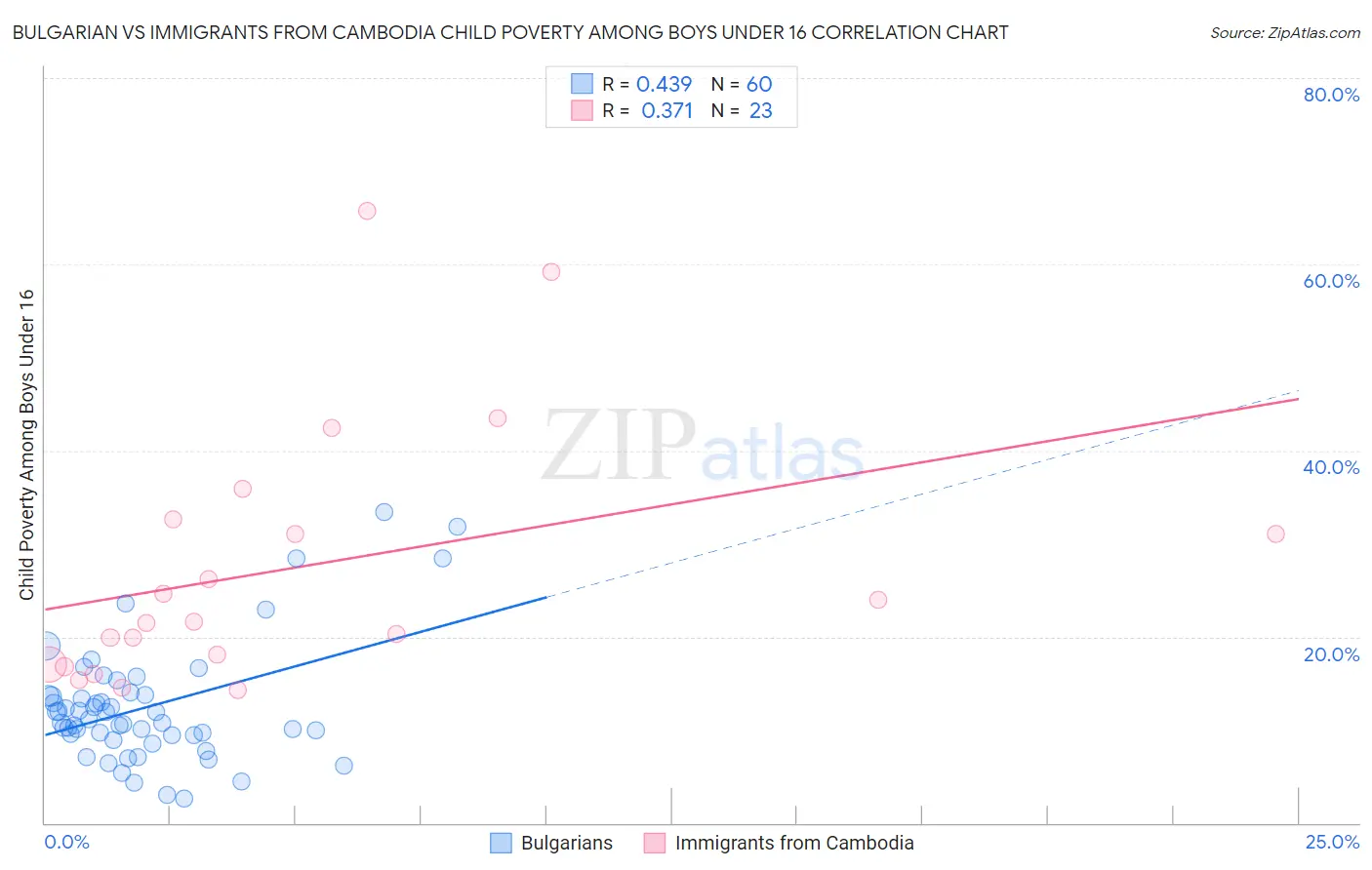 Bulgarian vs Immigrants from Cambodia Child Poverty Among Boys Under 16