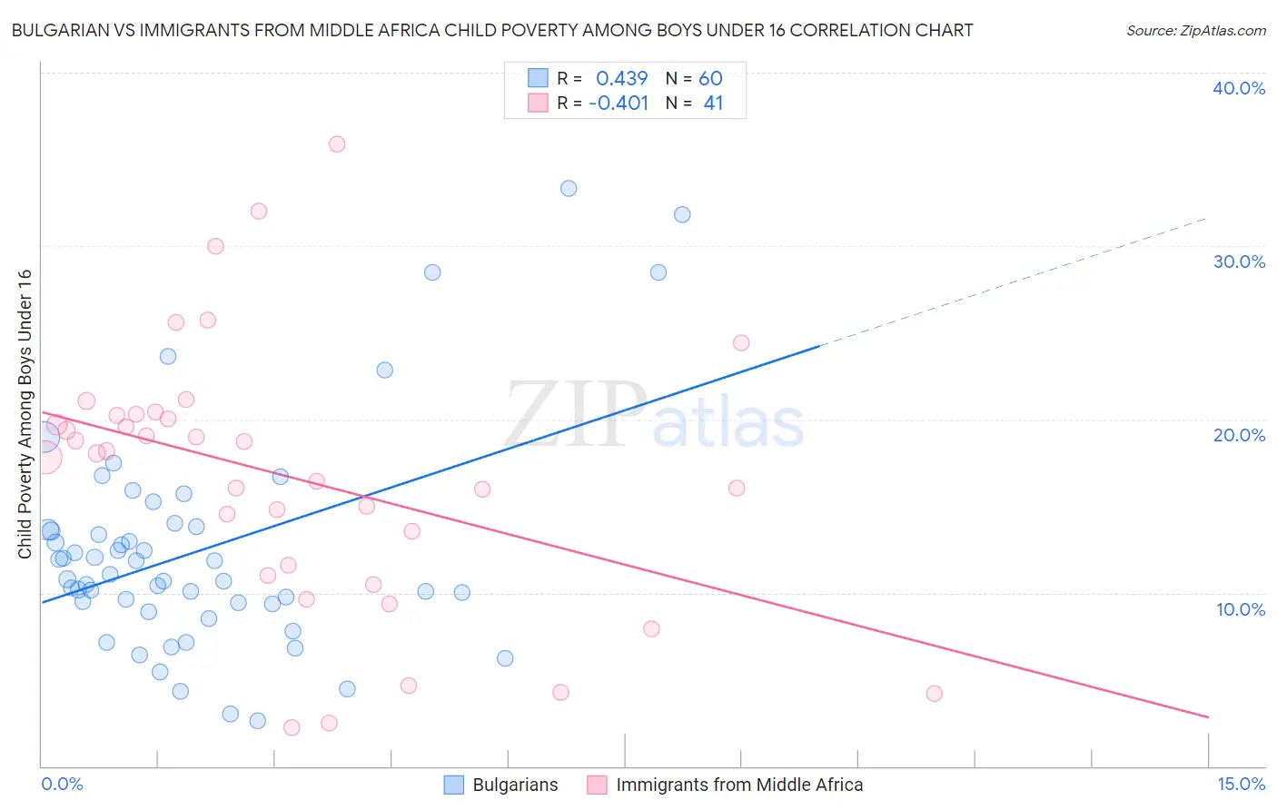 Bulgarian vs Immigrants from Middle Africa Child Poverty Among Boys Under 16