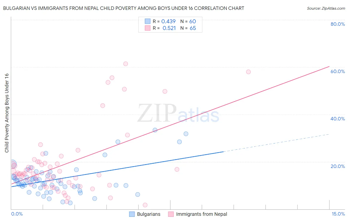 Bulgarian vs Immigrants from Nepal Child Poverty Among Boys Under 16