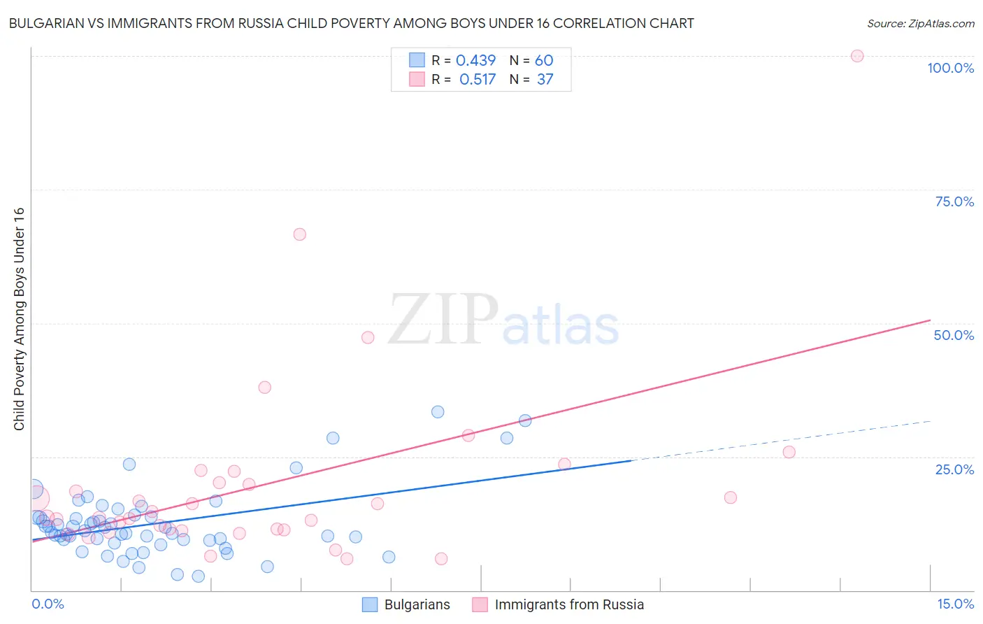 Bulgarian vs Immigrants from Russia Child Poverty Among Boys Under 16