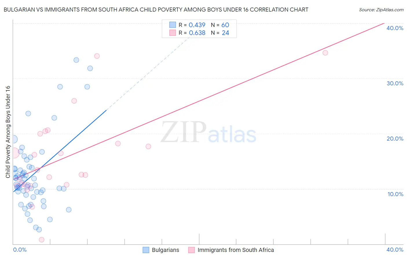 Bulgarian vs Immigrants from South Africa Child Poverty Among Boys Under 16