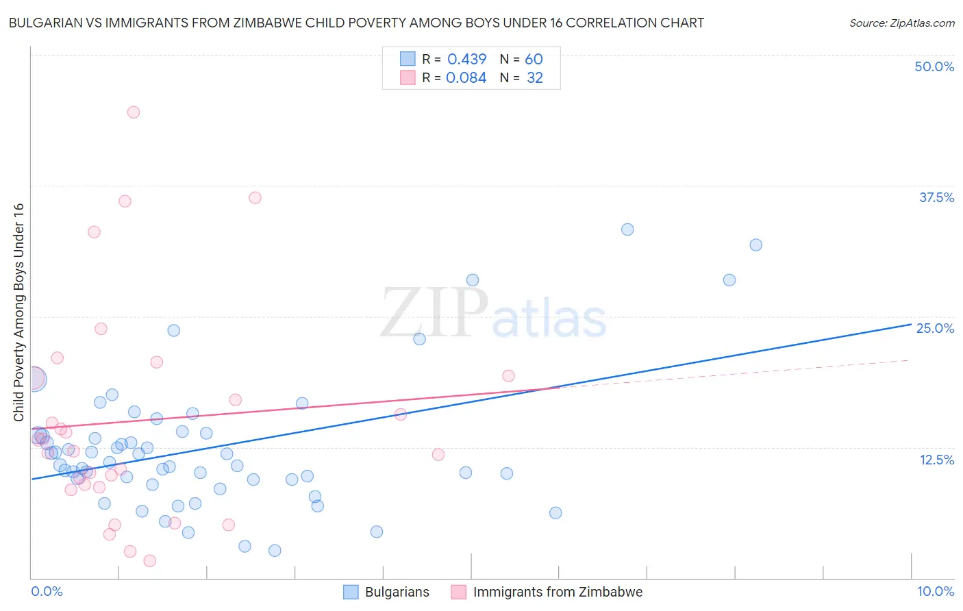 Bulgarian vs Immigrants from Zimbabwe Child Poverty Among Boys Under 16