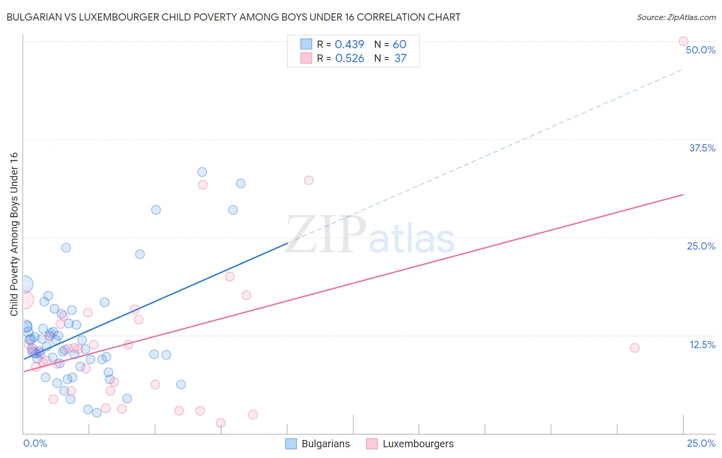 Bulgarian vs Luxembourger Child Poverty Among Boys Under 16