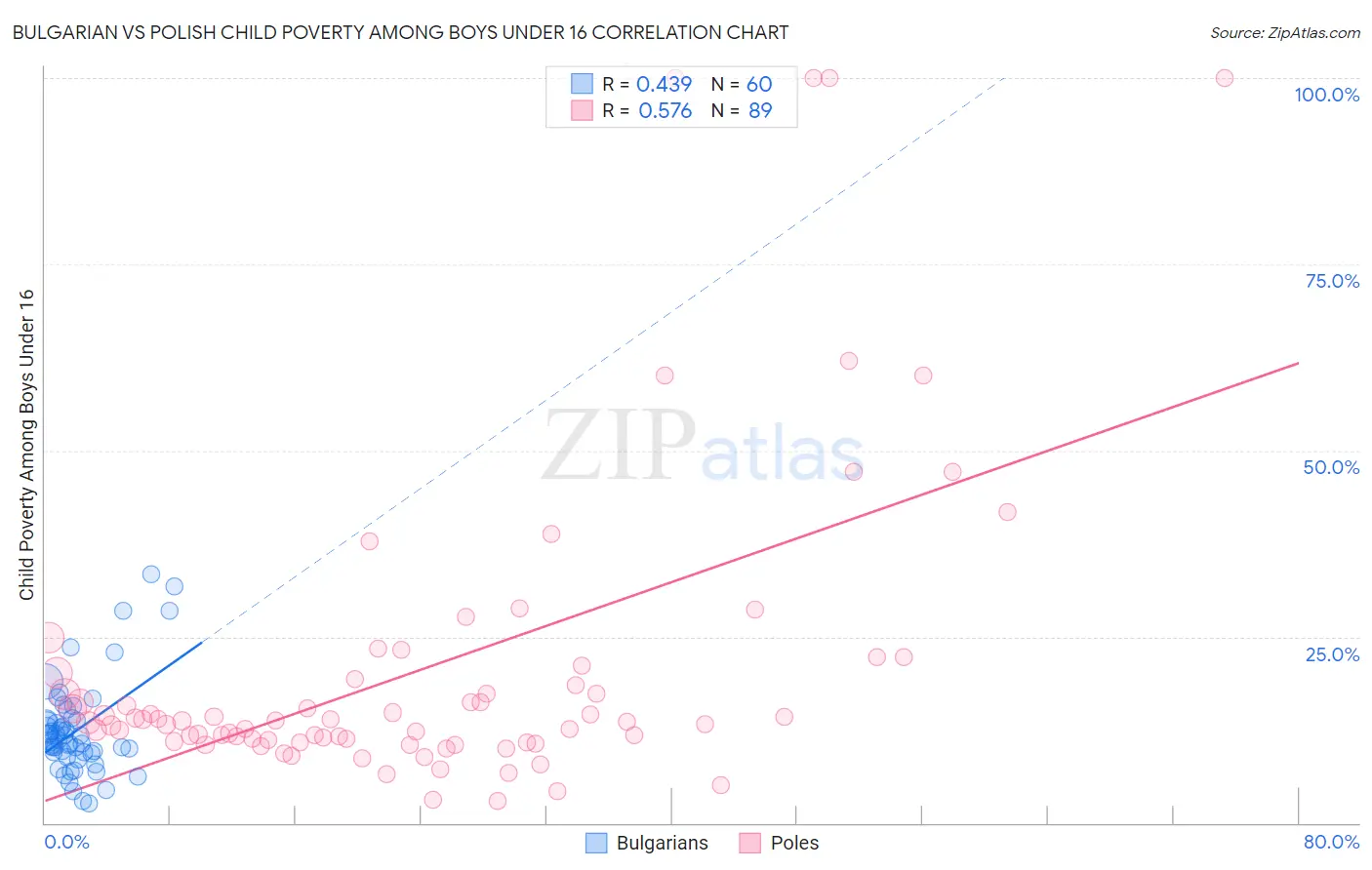 Bulgarian vs Polish Child Poverty Among Boys Under 16