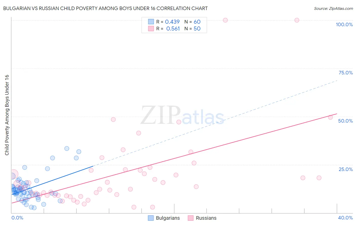 Bulgarian vs Russian Child Poverty Among Boys Under 16