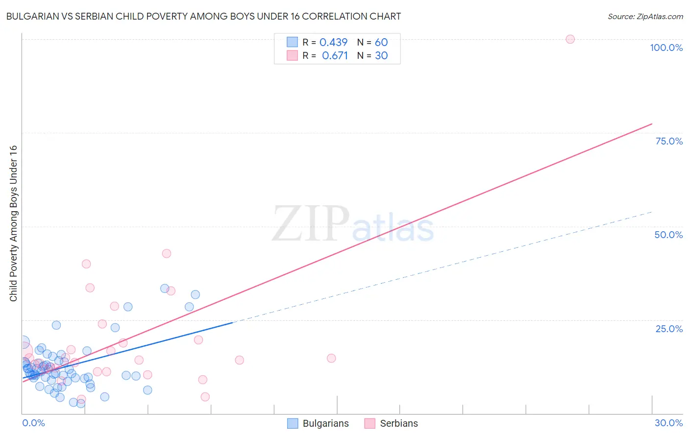 Bulgarian vs Serbian Child Poverty Among Boys Under 16