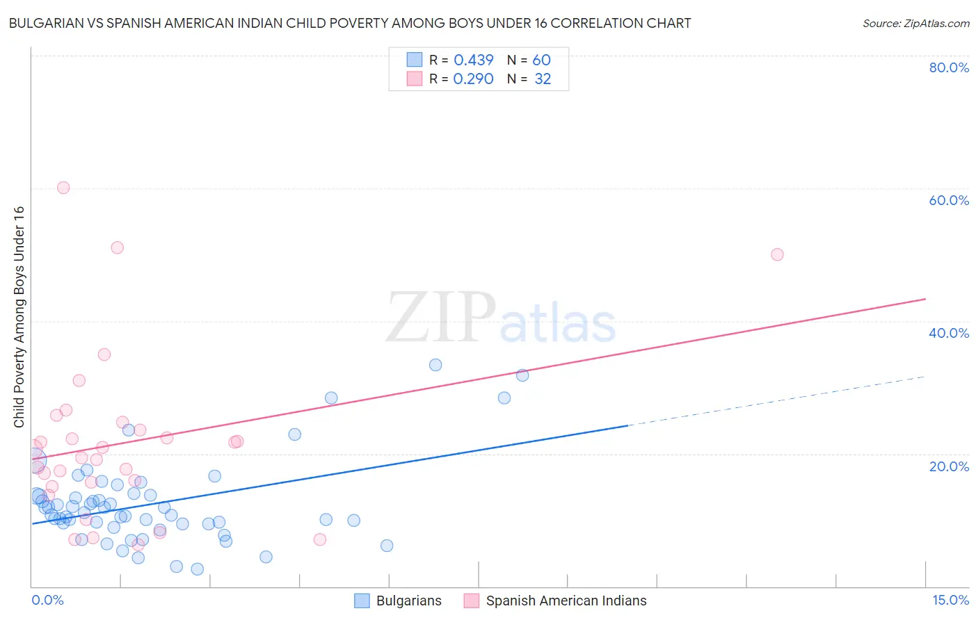 Bulgarian vs Spanish American Indian Child Poverty Among Boys Under 16