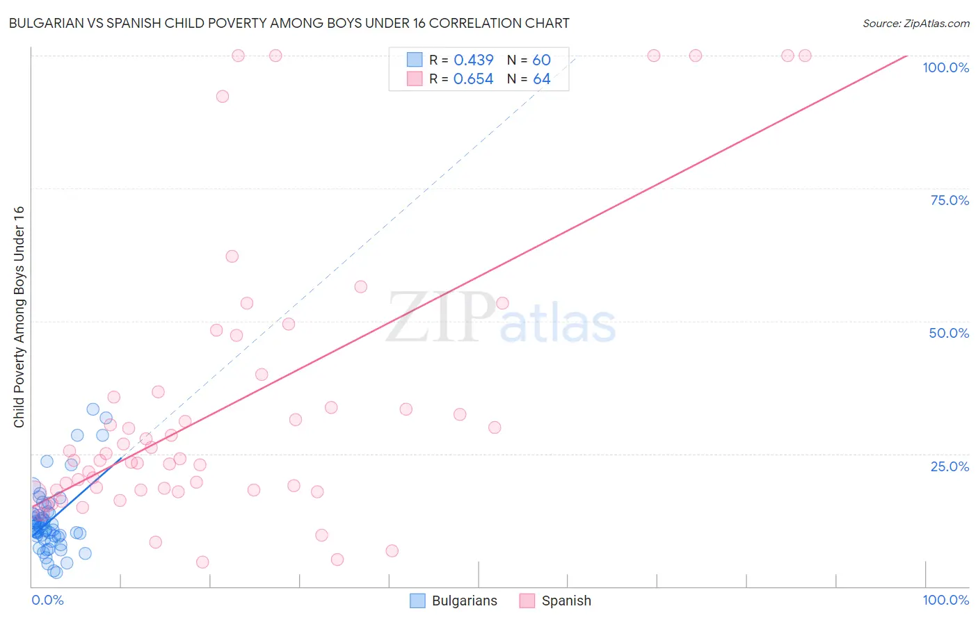 Bulgarian vs Spanish Child Poverty Among Boys Under 16