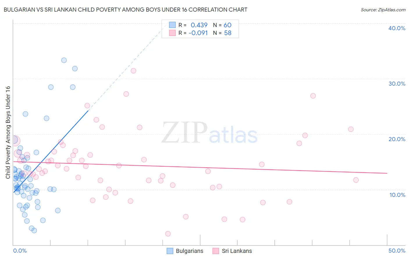 Bulgarian vs Sri Lankan Child Poverty Among Boys Under 16