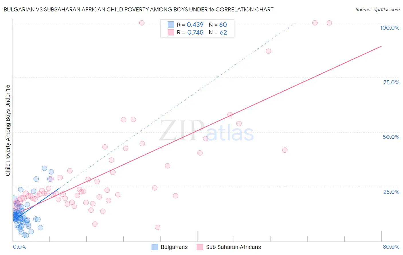 Bulgarian vs Subsaharan African Child Poverty Among Boys Under 16