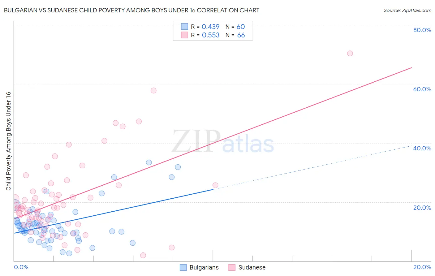 Bulgarian vs Sudanese Child Poverty Among Boys Under 16