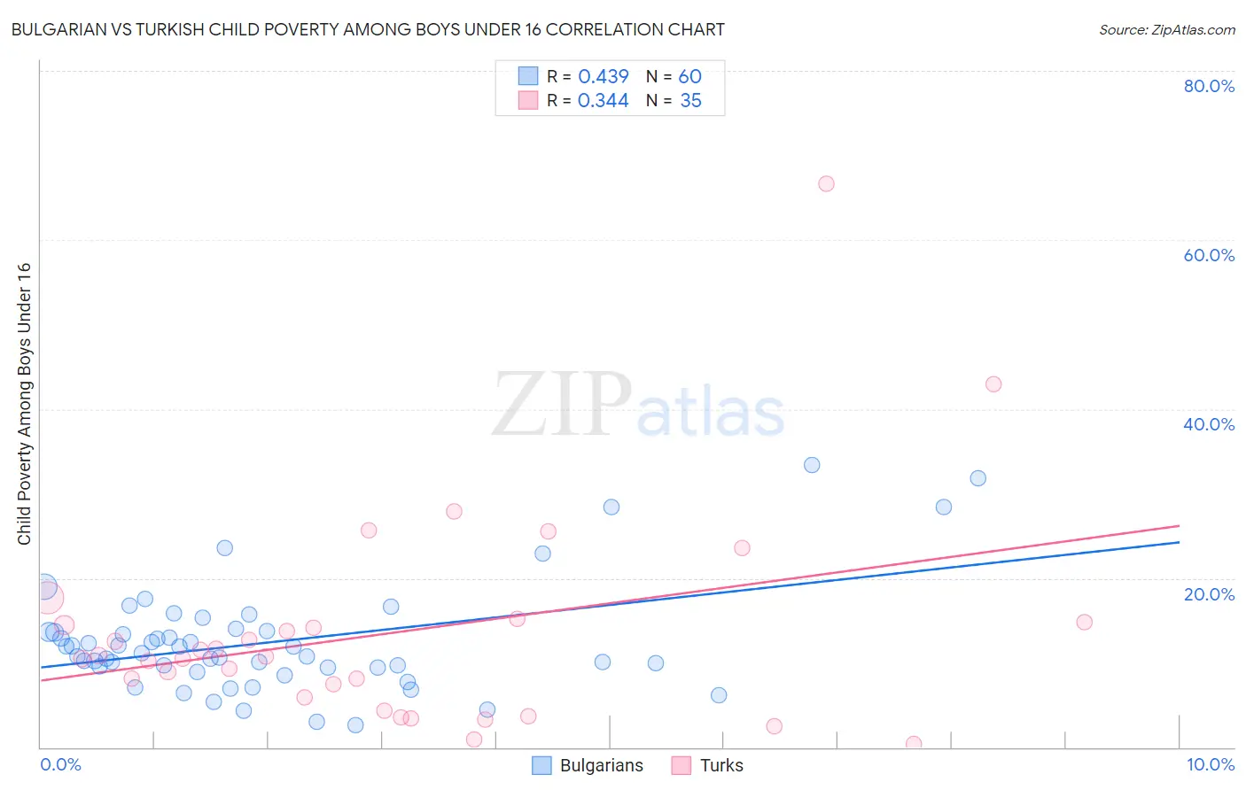 Bulgarian vs Turkish Child Poverty Among Boys Under 16