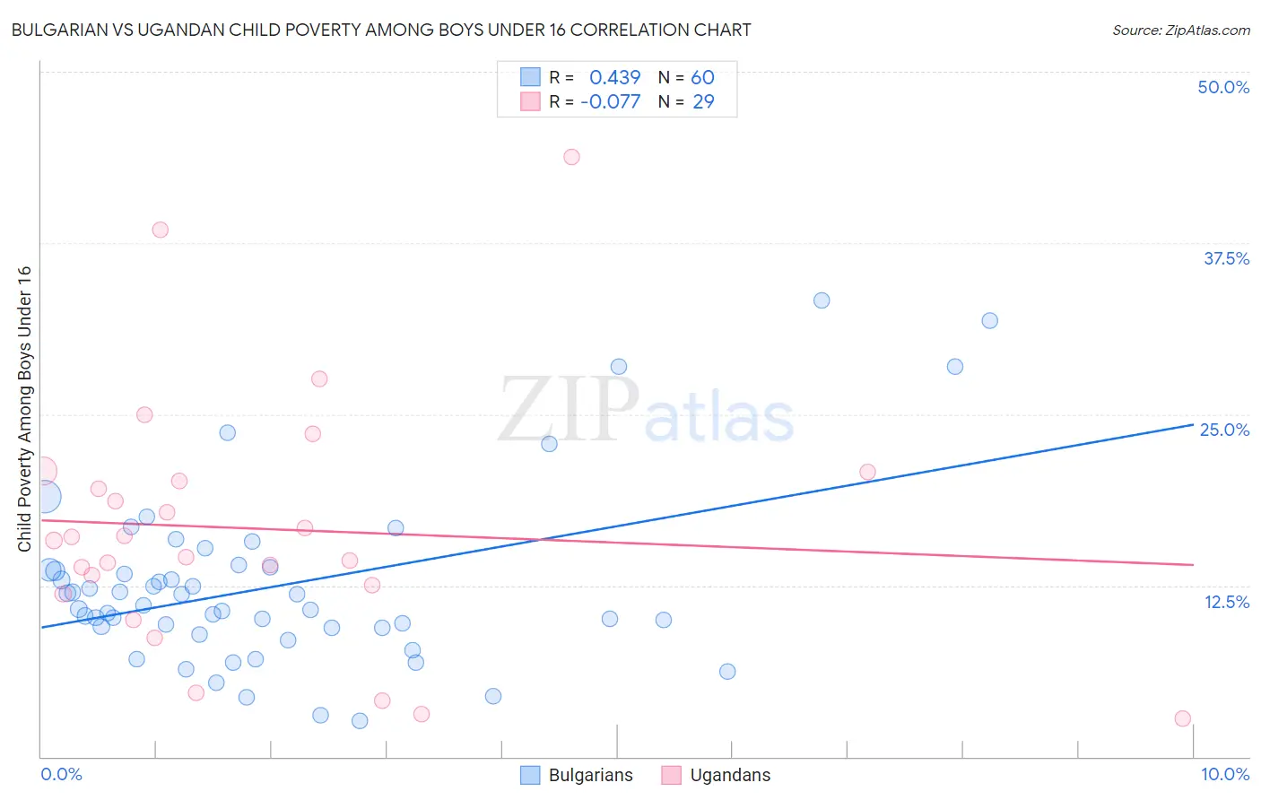 Bulgarian vs Ugandan Child Poverty Among Boys Under 16