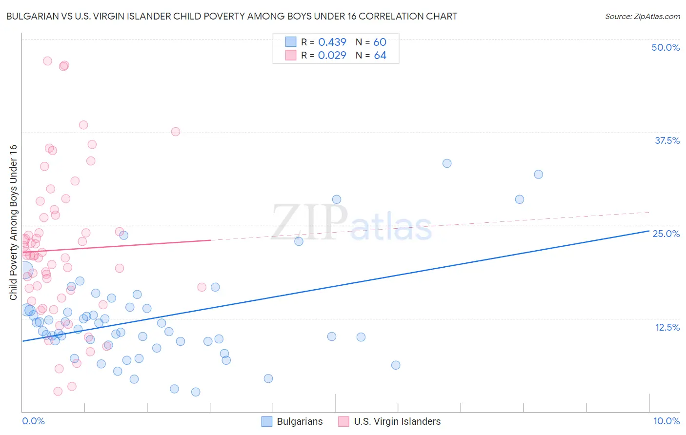 Bulgarian vs U.S. Virgin Islander Child Poverty Among Boys Under 16