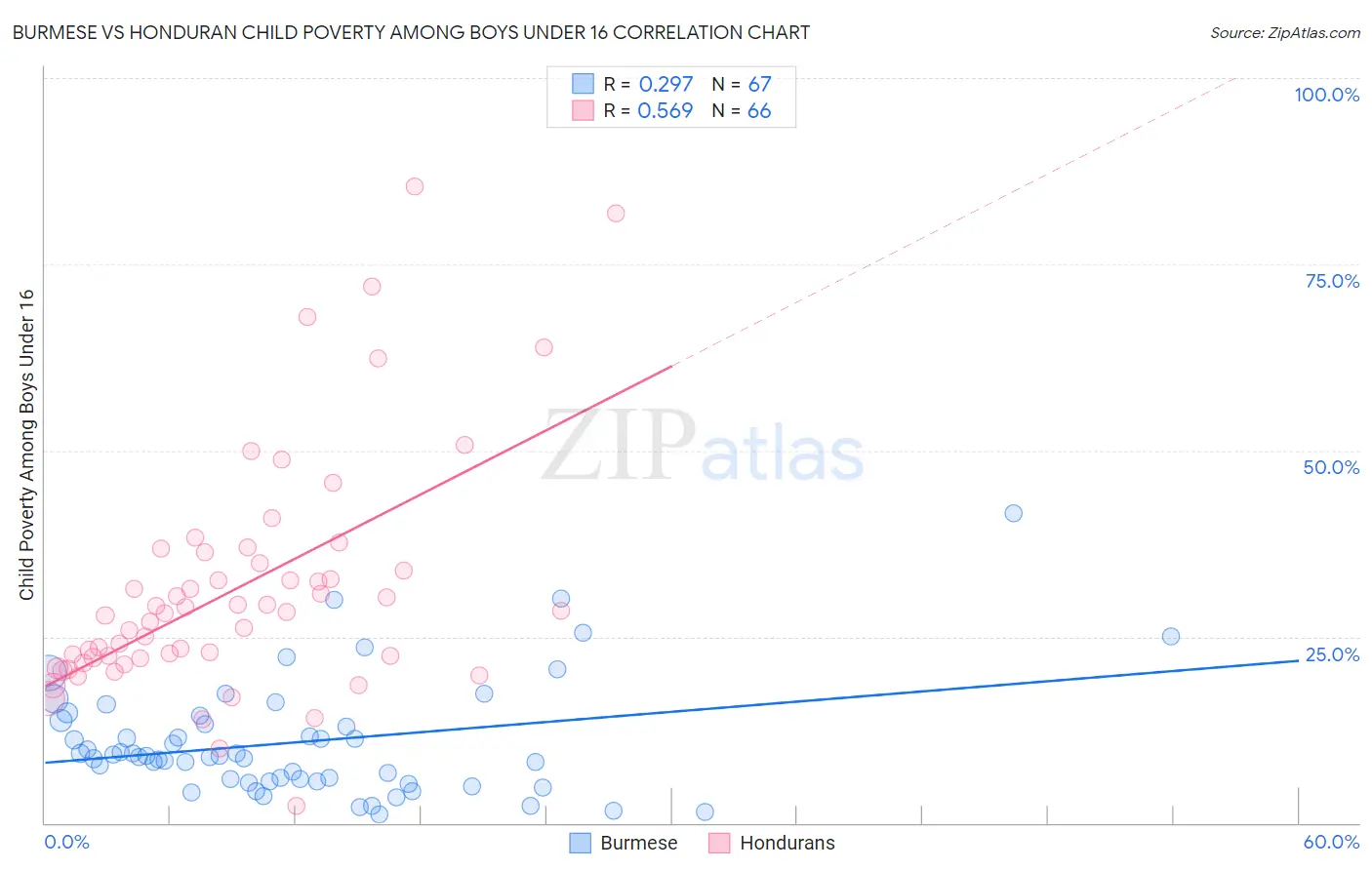 Burmese vs Honduran Child Poverty Among Boys Under 16